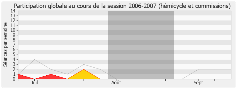 Participation globale-20062007 de Pierre Lang