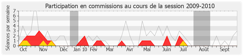 Participation commissions-20092010 de Pierre Lang