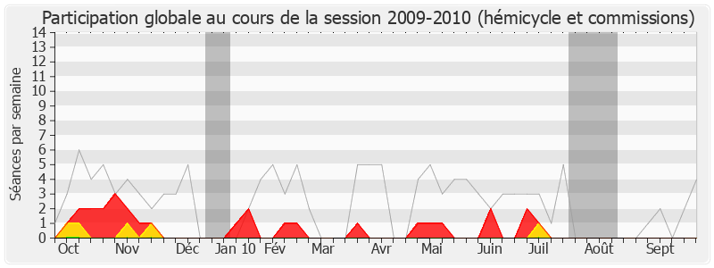 Participation globale-20092010 de Pierre Lang