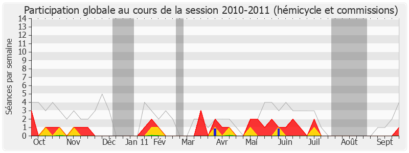 Participation globale-20102011 de Pierre Lang