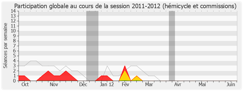 Participation globale-20112012 de Pierre Lang