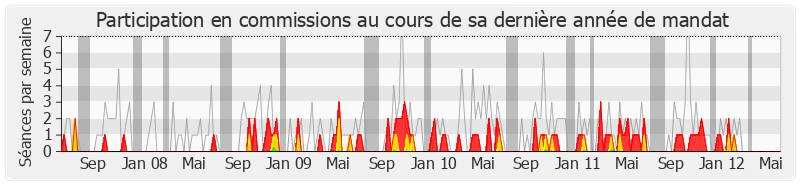 Participation commissions-legislature de Pierre Lang