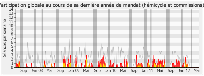 Participation globale-legislature de Pierre Lang