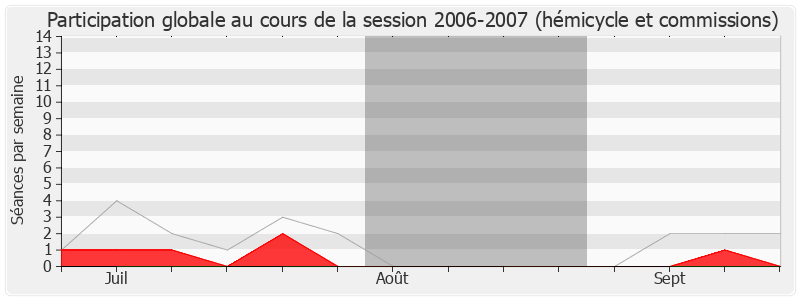 Participation globale-20062007 de Pierre Lasbordes