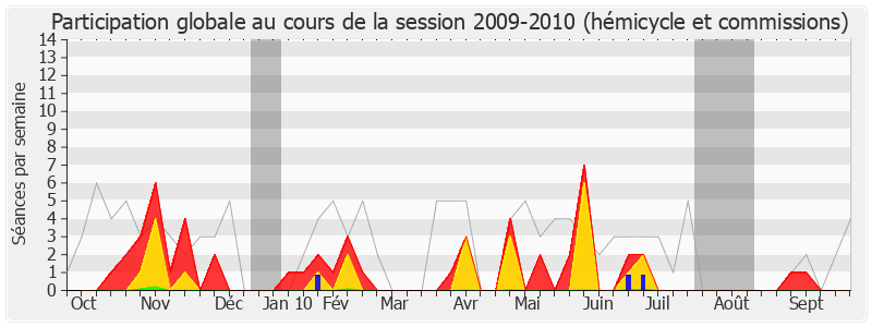 Participation globale-20092010 de Pierre Lasbordes