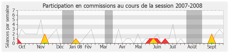 Participation commissions-20072008 de Pierre Lellouche