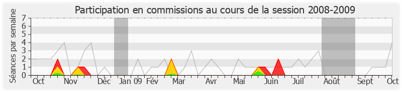 Participation commissions-20082009 de Pierre Lellouche