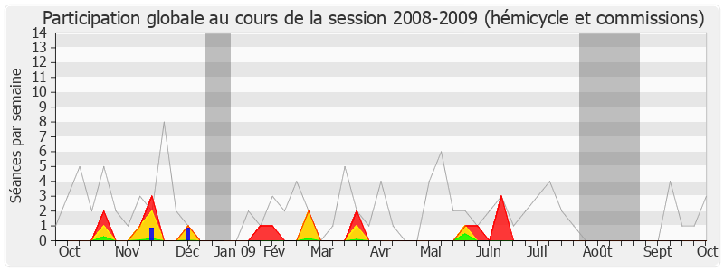 Participation globale-20082009 de Pierre Lellouche