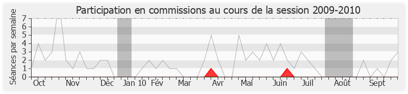 Participation commissions-20092010 de Pierre Lellouche