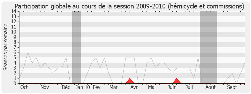 Participation globale-20092010 de Pierre Lellouche