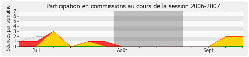 Participation commissions-20062007 de Pierre Lequiller