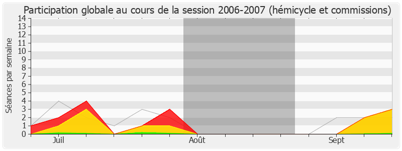 Participation globale-20062007 de Pierre Lequiller