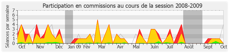 Participation commissions-20082009 de Pierre Lequiller