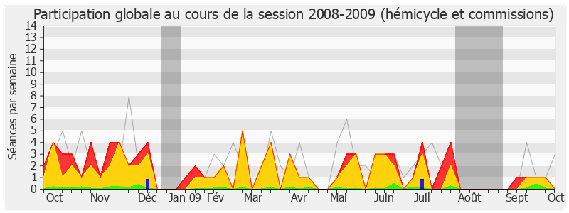 Participation globale-20082009 de Pierre Lequiller