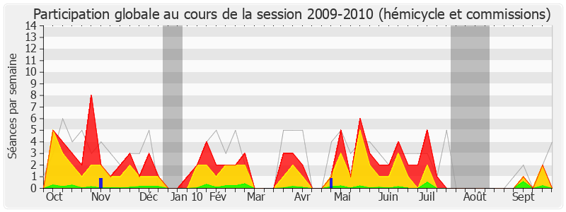 Participation globale-20092010 de Pierre Lequiller