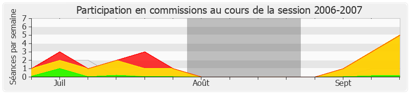 Participation commissions-20062007 de Pierre Méhaignerie