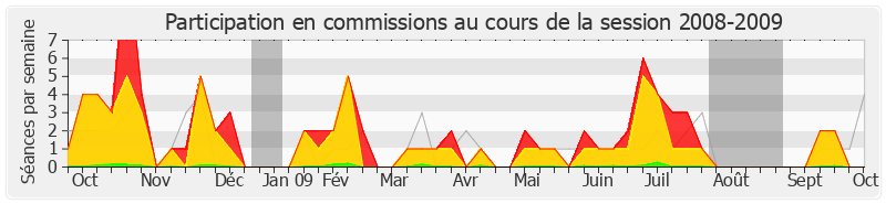 Participation commissions-20082009 de Pierre Méhaignerie