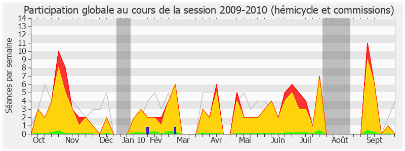 Participation globale-20092010 de Pierre Méhaignerie