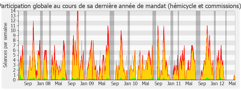 Participation globale-legislature de Pierre Méhaignerie