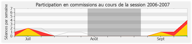 Participation commissions-20062007 de Pierre Morange