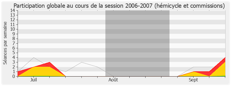 Participation globale-20062007 de Pierre Morange