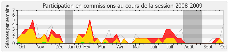 Participation commissions-20082009 de Pierre Morange