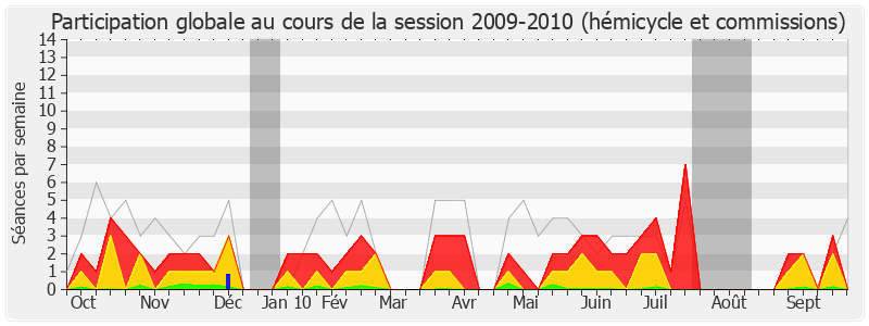 Participation globale-20092010 de Pierre Morange