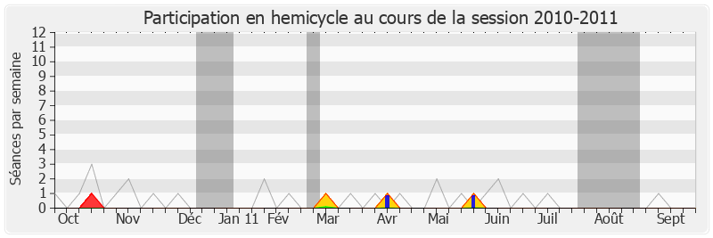 Participation hemicycle-20102011 de Pierre Morange