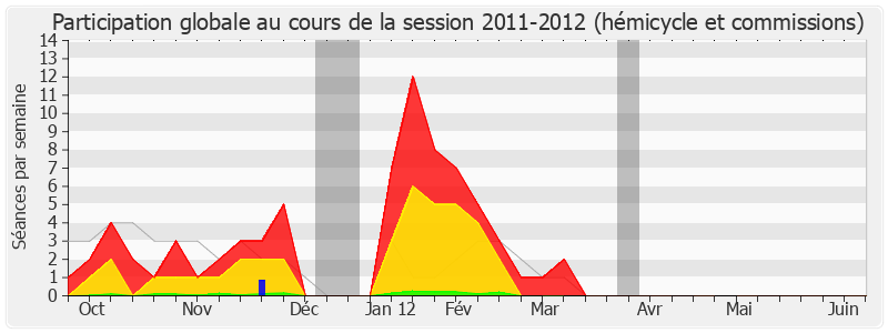 Participation globale-20112012 de Pierre Morange