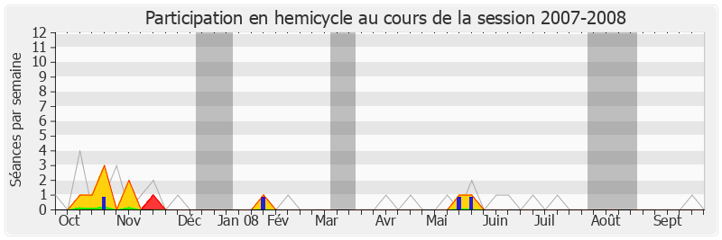 Participation hemicycle-20072008 de Pierre Morel-A-L'Huissier