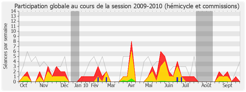 Participation globale-20092010 de Pierre Morel-A-L'Huissier