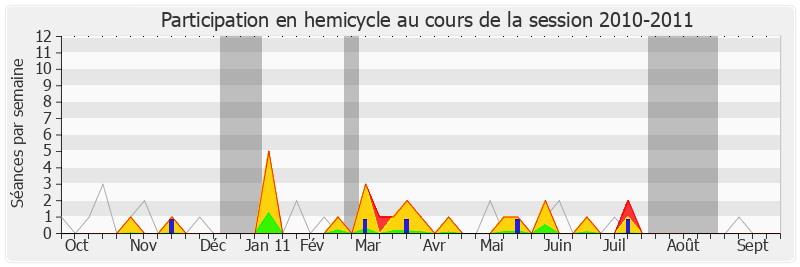 Participation hemicycle-20102011 de Pierre Morel-A-L'Huissier