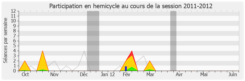 Participation hemicycle-20112012 de Pierre Morel-A-L'Huissier