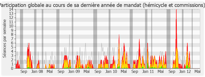 Participation globale-legislature de Pierre Morel-A-L'Huissier