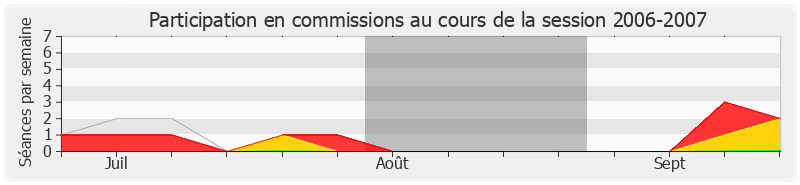 Participation commissions-20062007 de Pierre Moscovici