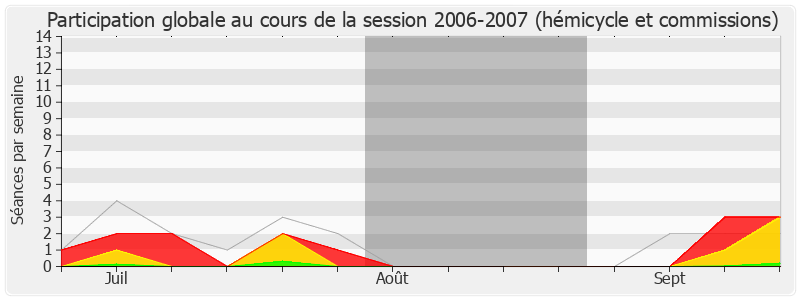 Participation globale-20062007 de Pierre Moscovici