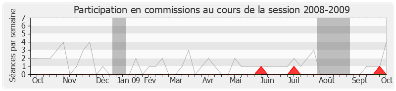 Participation commissions-20082009 de Pierre Moscovici