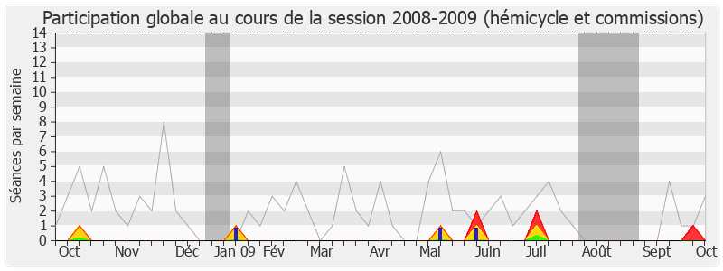 Participation globale-20082009 de Pierre Moscovici