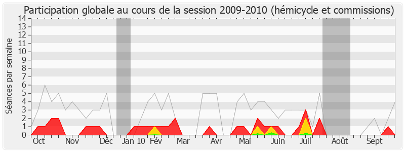 Participation globale-20092010 de Pierre Moscovici