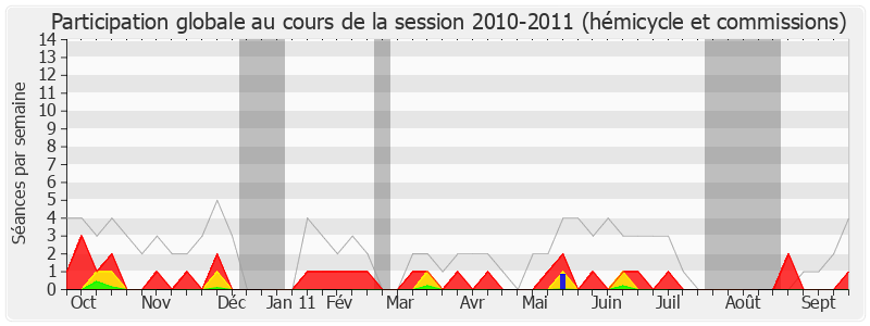 Participation globale-20102011 de Pierre Moscovici