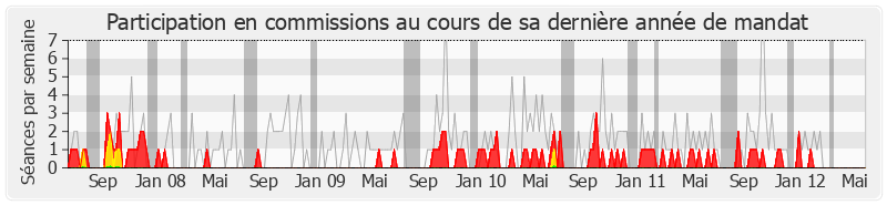 Participation commissions-legislature de Pierre Moscovici