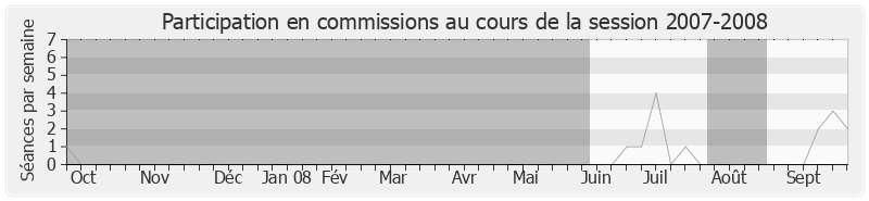 Participation commissions-20072008 de Raymond Durand