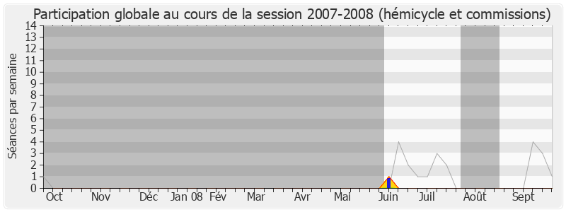 Participation globale-20072008 de Raymond Durand