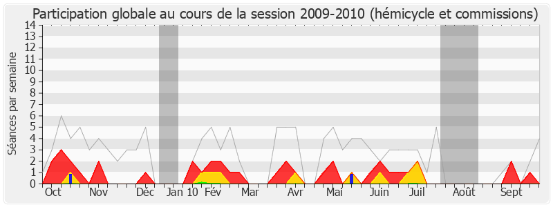 Participation globale-20092010 de Raymond Durand