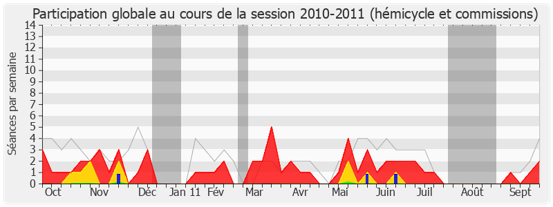 Participation globale-20102011 de Raymond Durand