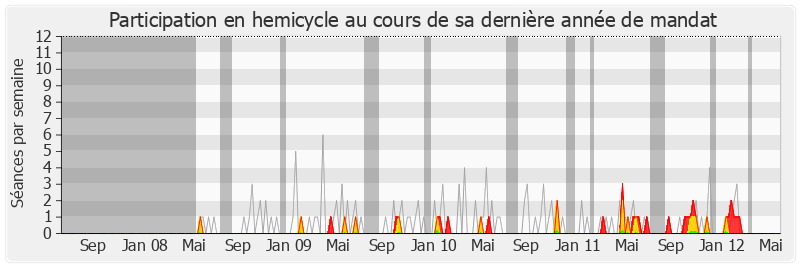 Participation hemicycle-legislature de Raymond Durand