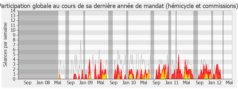 Participation globale-legislature de Raymond Durand