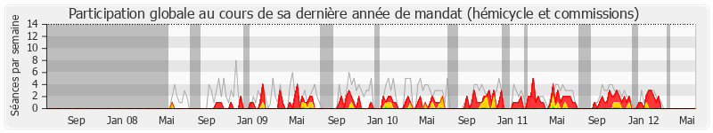 Participation globale-annee de Raymond Durand