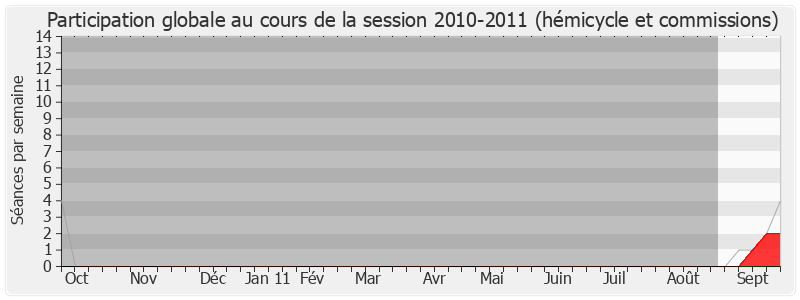 Participation globale-20102011 de Raymond Lancelin