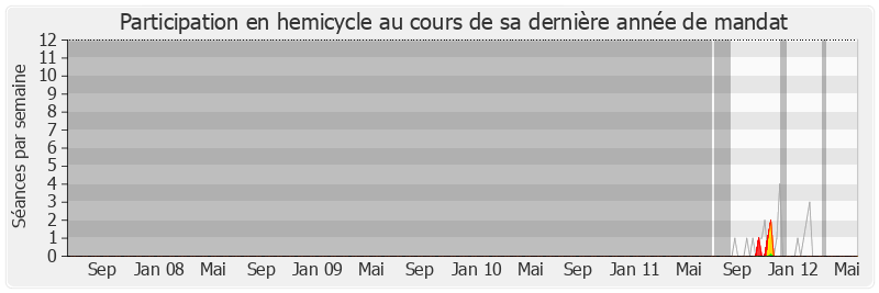 Participation hemicycle-legislature de Raymond Lancelin